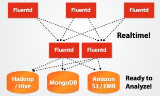 大數據系統數據采集產品的架構分析與互聯網數據服務演進